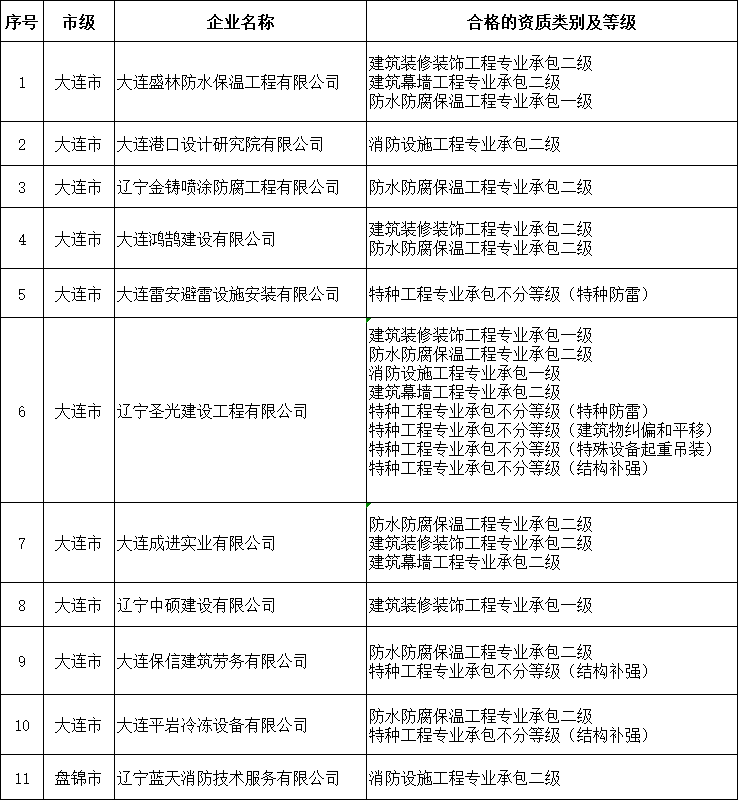 遼寧住房城鄉(xiāng)建設(shè)廳發(fā)布核準(zhǔn)2025年第二十六批建筑業(yè)企業(yè)資質(zhì)延續(xù)的公告