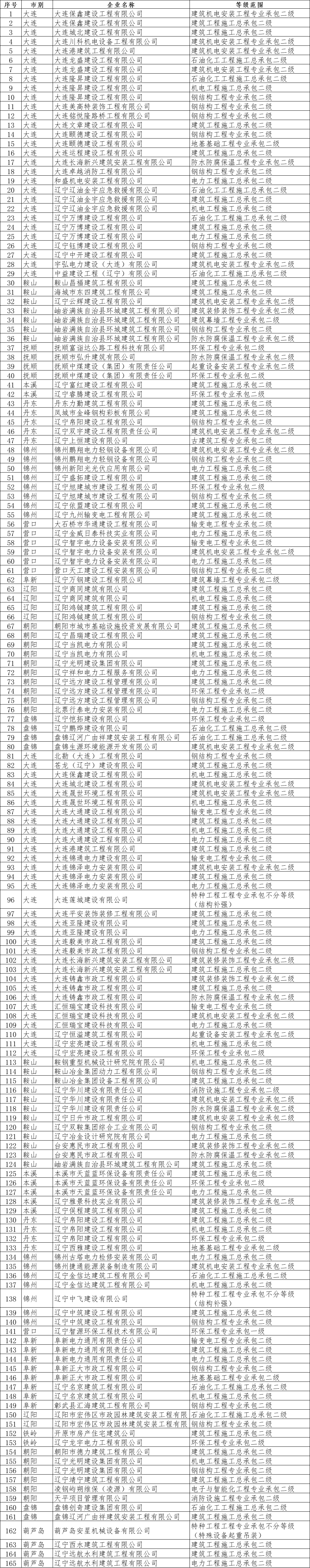 遼寧住建廳發(fā)布關(guān)于核準(zhǔn)2025年第二十二批建筑業(yè)企業(yè)資質(zhì)的公告