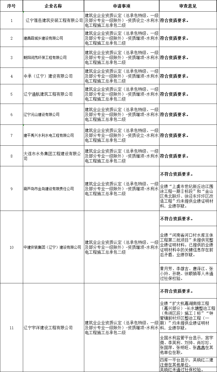 遼寧住建廳發(fā)布2025年第十二批建筑業(yè)(水利方面)企業(yè)資質(zhì)審查意見的公示